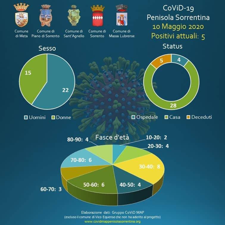 covid map penisola sorrentina 10 maggio piano di sorrento