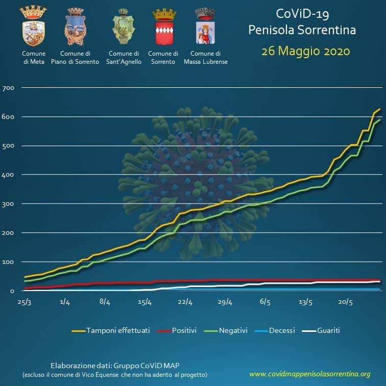 covid map penisola sorrentina 26 maggio