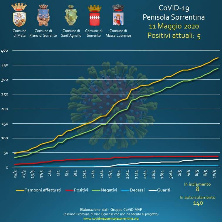 penisola sorrentina covid map 11 maggio meta massa lubrense piano di sorrento sant'agnello sorrento 