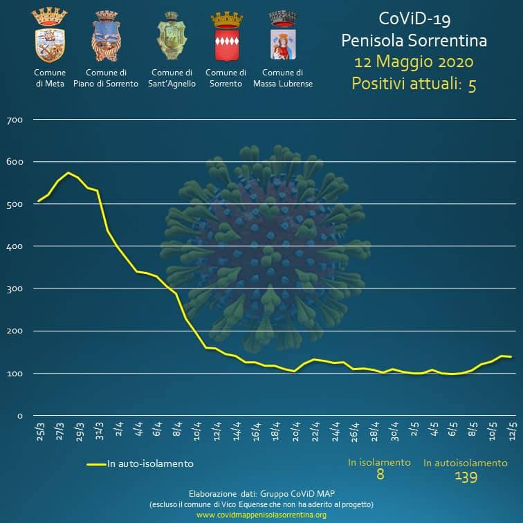 penisola sorrentina covid map 12 maggio sorrento meta massa lubrense sant'agnello piano di sorrento