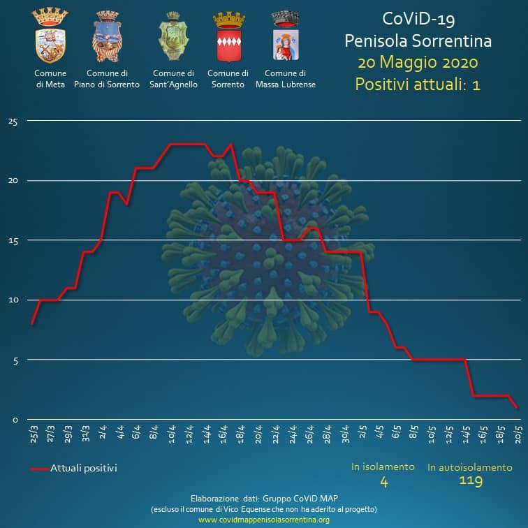 penisola sorrentina covid map 20 maggio