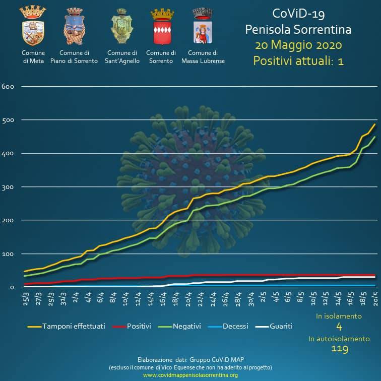 penisola sorrentina covid map 20 maggio