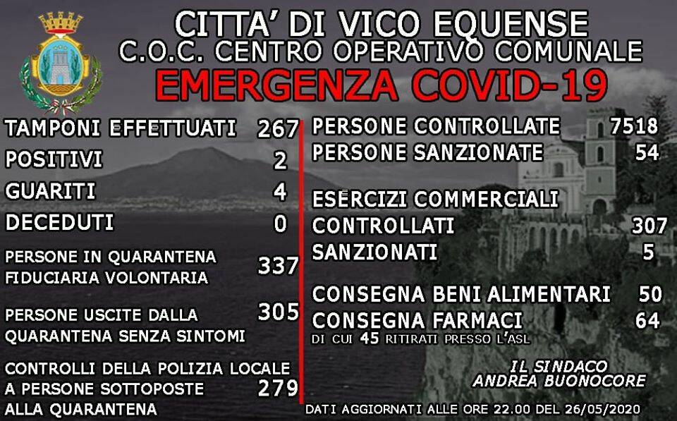 Vico Equense. Definita la rete dei contatti dei due casi positivi: effettuati 24 tamponi, tutti negativi