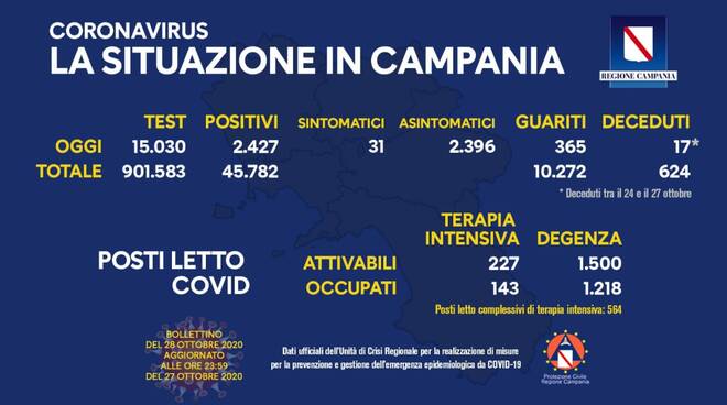 contagi campania 28 ottobre