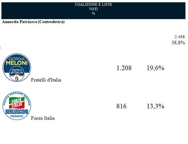 Elezioni Camera 2022: i risultati del comune di Sorrento