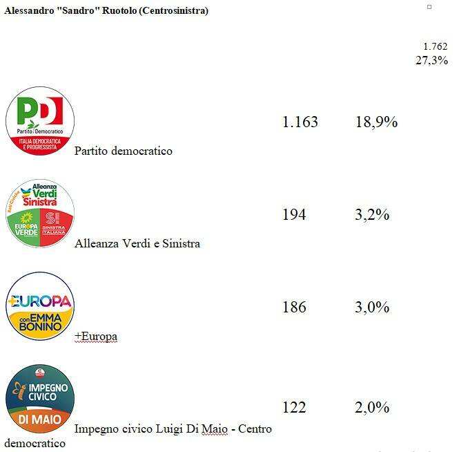 Elezioni Camera 2022: i risultati del comune di Sorrento