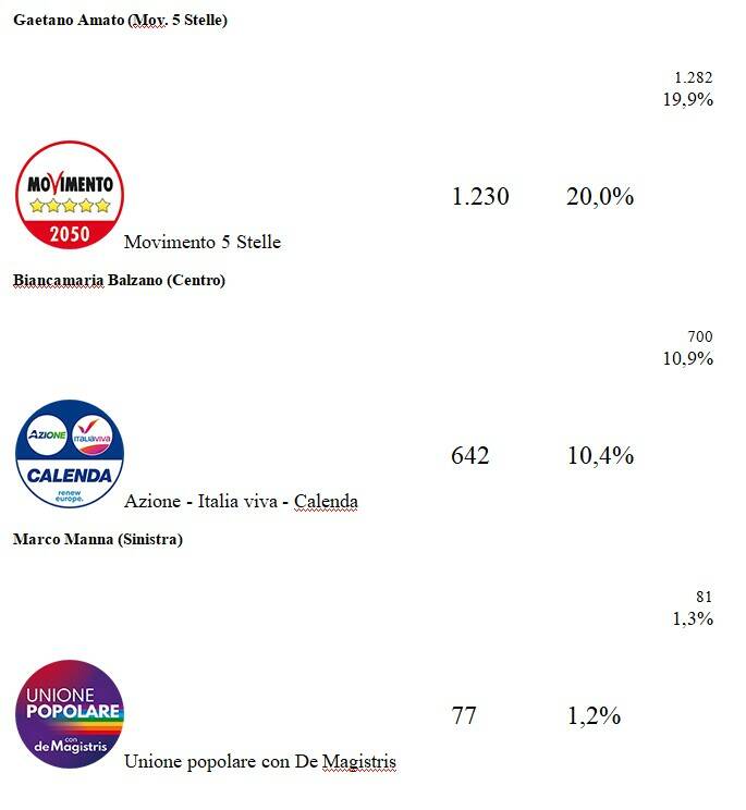 Elezioni Camera 2022: i risultati del comune di Sorrento