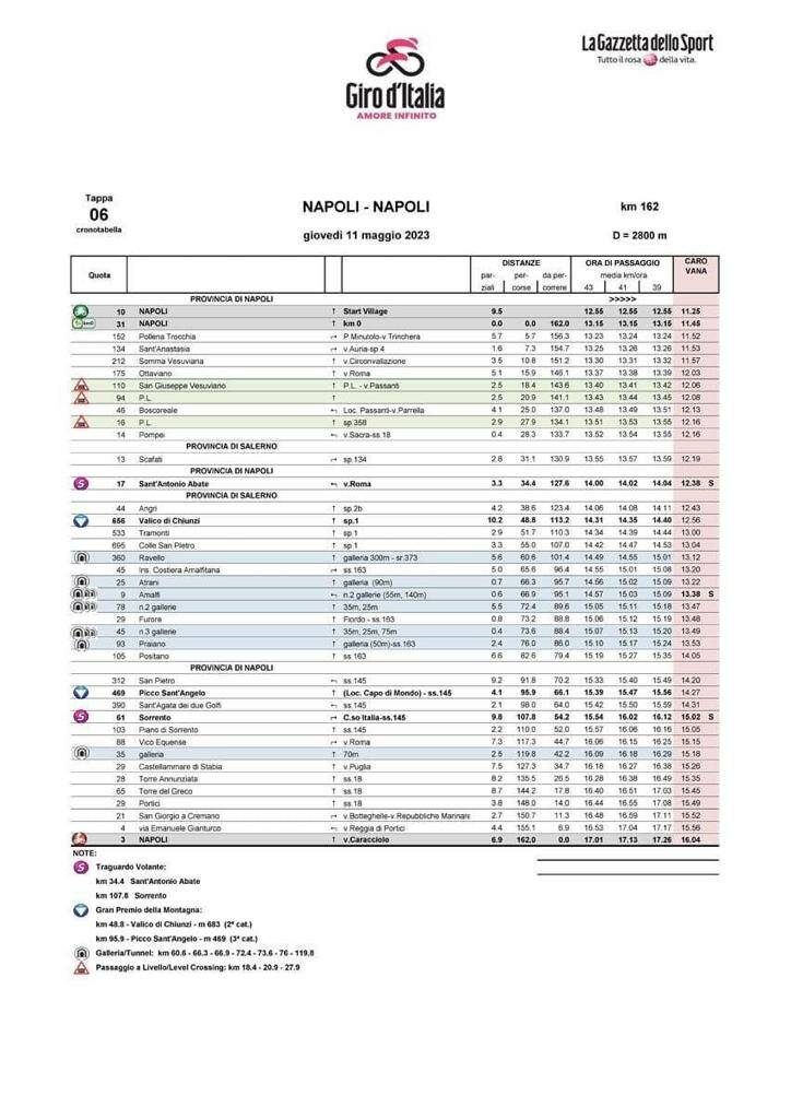 L'11 maggio il Giro d'Italia percorrerà la costiera amalfitana e penisola sorrentina. Ecco il percorso e gli orari